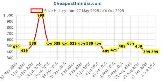 myntra.com Stormborn Men Graphic Printed Oversized Drop-Shoulder Sleeves T-shirt stormborn Price History Graph from 27 May 2025 to 4 Oct 2025
