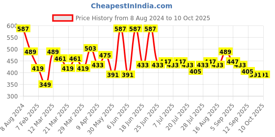 myntra.com Stormborn Men Graphic Printed Oversized Drop-Shoulder T-shirt stormborn Price History Graph from 8 Aug 2024 to 9 Oct 2025