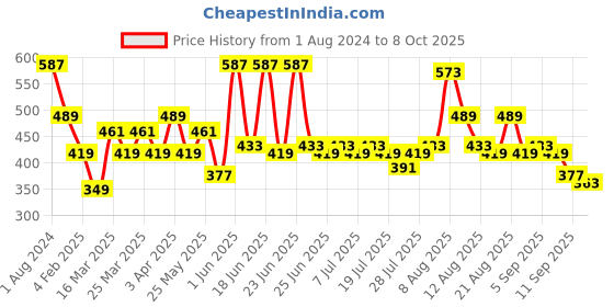 myntra.com Stormborn Men Graphic Printed Oversized Drop-Shoulder T-shirt stormborn Price History Graph from 1 Aug 2024 to 8 Oct 2025