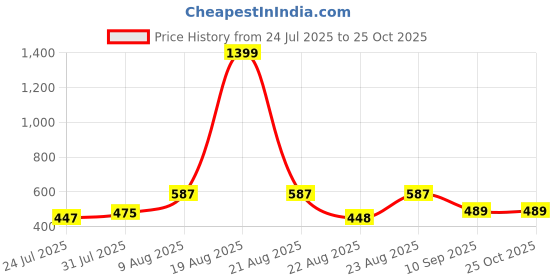 myntra.com Stormborn Men Graphic Printed Oversized Drop-Shoulder T-shirt stormborn Price History Graph from 24 Jul 2025 to 25 Oct 2025