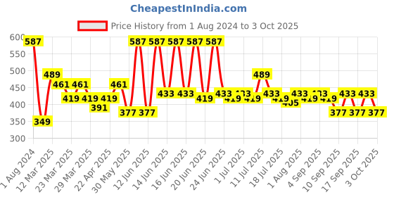 myntra.com Stormborn Men Graphic Printed Oversized T-shirt stormborn Price History Graph from 1 Aug 2024 to 3 Oct 2025
