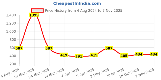 myntra.com Stormborn Men Graphic Printed Oversized T-shirt stormborn Price History Graph from 4 Aug 2024 to 6 Nov 2025
