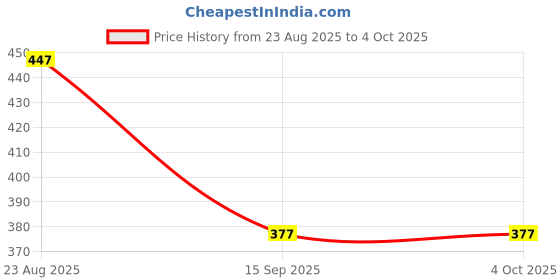 myntra.com Stormborn Men Graphic Printed Oversized T-shirt stormborn Price History Graph from 23 Aug 2025 to 4 Oct 2025