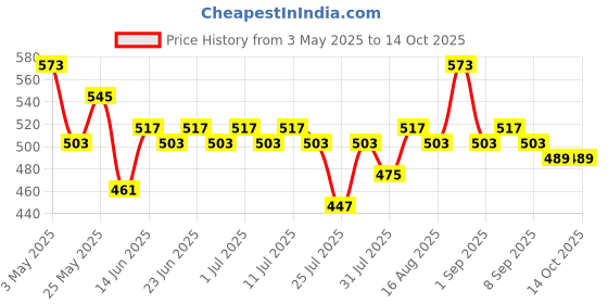myntra.com Stormborn Men Printed Drop-Shoulder Sleeves Monochrome T-shirt stormborn Price History Graph from 3 May 2025 to 13 Oct 2025