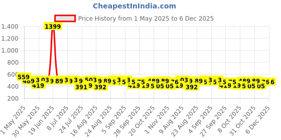 myntra.com Stormborn Men Printed Drop-Shoulder Sleeves T-shirt stormborn Price History Graph from 1 May 2025 to 5 Dec 2025