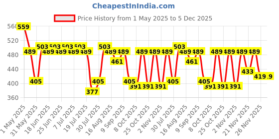 myntra.com Stormborn Men Printed Drop-Shoulder Sleeves T-shirt stormborn Price History Graph from 1 May 2025 to 5 Dec 2025