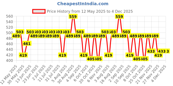 myntra.com Stormborn Men Printed Drop-Shoulder Sleeves T-shirt stormborn Price History Graph from 12 May 2025 to 4 Dec 2025