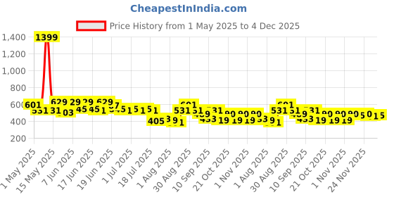 myntra.com Stormborn Men Printed Drop-Shoulder Sleeves T-shirt stormborn Price History Graph from 1 May 2025 to 4 Dec 2025