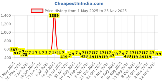 myntra.com Stormborn Men Printed Drop-Shoulder Sleeves T-shirt stormborn Price History Graph from 1 May 2025 to 25 Nov 2025