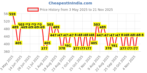 myntra.com Stormborn Men Printed Drop-Shoulder Sleeves T-shirt stormborn Price History Graph from 3 May 2025 to 20 Nov 2025