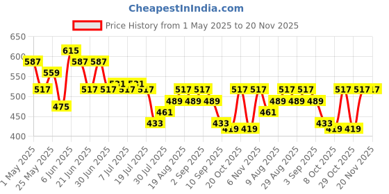 myntra.com Stormborn Men Printed Drop-Shoulder Sleeves T-shirt stormborn Price History Graph from 1 May 2025 to 19 Nov 2025