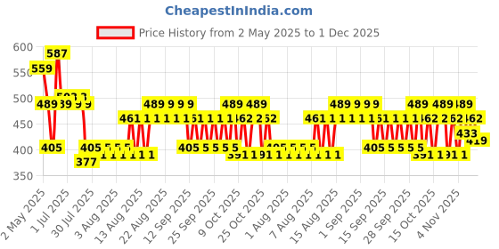 myntra.com Stormborn Men Printed Drop-Shoulder Sleeves T-shirt stormborn Price History Graph from 2 May 2025 to 1 Dec 2025