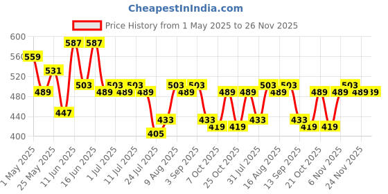 myntra.com Stormborn Men Printed Drop-Shoulder Sleeves T-shirt stormborn Price History Graph from 1 May 2025 to 25 Nov 2025