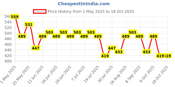 myntra.com Stormborn Men Printed Drop-Shoulder Sleeves T-shirt stormborn Price History Graph from 1 May 2025 to 18 Oct 2025
