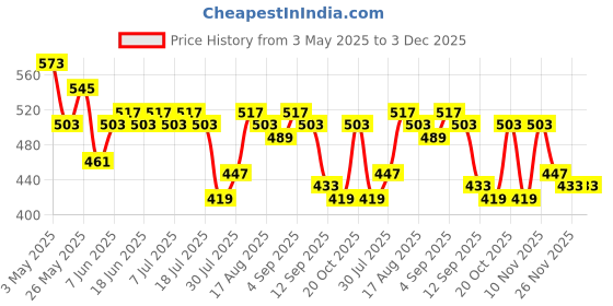 myntra.com Stormborn Men Printed Drop-Shoulder Sleeves T-shirt stormborn Price History Graph from 3 May 2025 to 2 Dec 2025