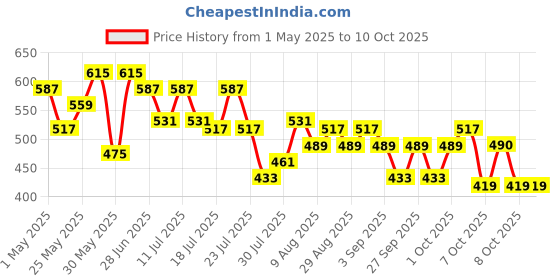 myntra.com Stormborn Men Printed Drop-Shoulder Sleeves T-shirt stormborn Price History Graph from 1 May 2025 to 10 Oct 2025