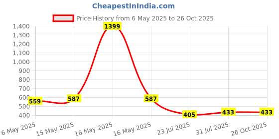 myntra.com Stormborn Men Printed Drop-Shoulder Sleeves T-shirt stormborn Price History Graph from 6 May 2025 to 26 Oct 2025