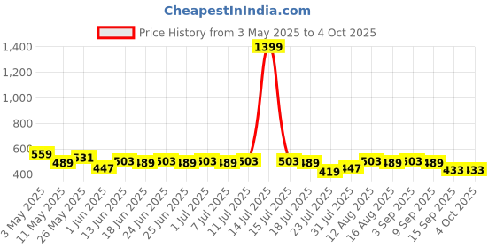 myntra.com Stormborn Men Printed Drop-Shoulder Sleeves T-shirt stormborn Price History Graph from 3 May 2025 to 4 Oct 2025