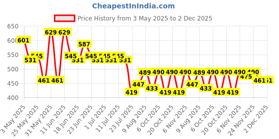myntra.com Stormborn Men Printed Drop-Shoulder Sleeves T-shirt stormborn Price History Graph from 3 May 2025 to 2 Dec 2025