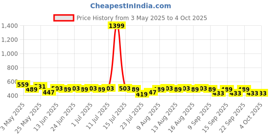 myntra.com Stormborn Men Printed Drop-Shoulder Sleeves T-shirt stormborn Price History Graph from 3 May 2025 to 4 Oct 2025