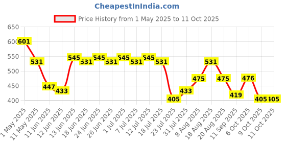 myntra.com Stormborn Men Printed Drop-Shoulder Sleeves T-shirt stormborn Price History Graph from 1 May 2025 to 11 Oct 2025