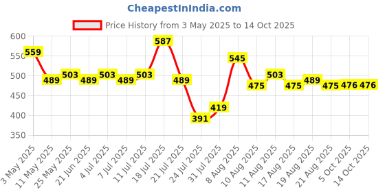 myntra.com Stormborn Men Printed Drop-Shoulder Sleeves T-shirt stormborn Price History Graph from 3 May 2025 to 14 Oct 2025