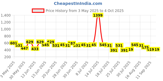 myntra.com Stormborn Men Printed Drop-Shoulder Sleeves T-shirt stormborn Price History Graph from 3 May 2025 to 4 Oct 2025