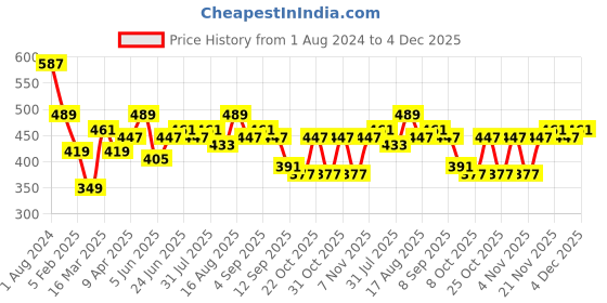 myntra.com Stormborn Men Printed Oversized Drop-Shoulder Pure Cotton T-shirt stormborn Price History Graph from 1 Aug 2024 to 4 Dec 2025
