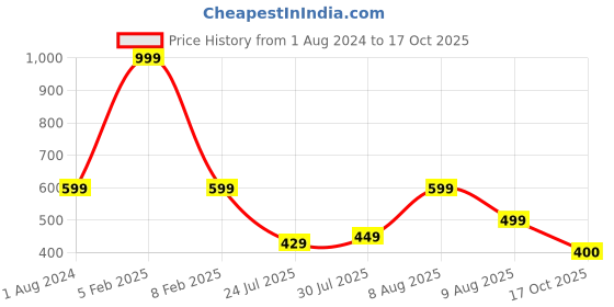 myntra.com Stormborn Men Printed Pure Cotton Oversized Drop-Shoulder T-shirt stormborn Price History Graph from 1 Aug 2024 to 17 Oct 2025