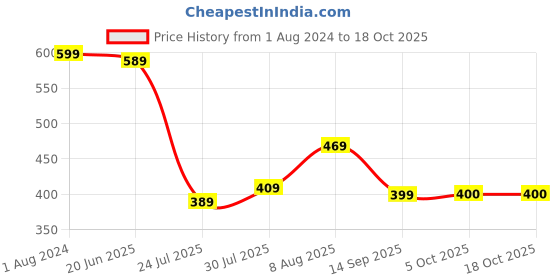 myntra.com Stormborn Men Printed Pure Cotton Oversized Drop-Shoulder T-shirt stormborn Price History Graph from 1 Aug 2024 to 18 Oct 2025