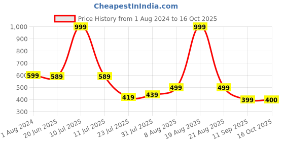 myntra.com Stormborn Men Printed Pure Cotton Oversized Drop-Shoulder T-shirt stormborn Price History Graph from 1 Aug 2024 to 16 Oct 2025