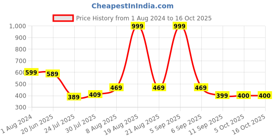 myntra.com Stormborn Men Printed Pure Cotton Oversized Drop-Shoulder T-shirt stormborn Price History Graph from 1 Aug 2024 to 16 Oct 2025