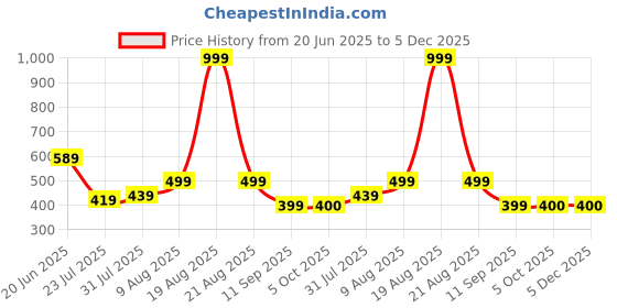 myntra.com Stormborn Men Printed Pure Cotton Oversized Drop-Shoulder T-shirt stormborn Price History Graph from 20 Jun 2025 to 5 Dec 2025