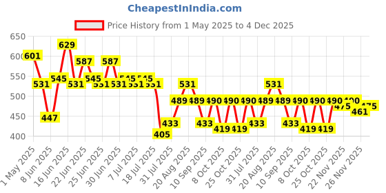 myntra.com Stormborn Mens Oversized Drop-Shoulder Short Sleeve Printed Tshirt stormborn Price History Graph from 1 May 2025 to 4 Dec 2025