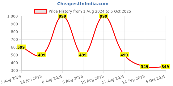 myntra.com Stormborn Oversized Drop-Shoulder Printed T-shirt stormborn Price History Graph from 1 Aug 2024 to 4 Oct 2025