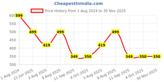 myntra.com Stormborn Printed Oversized Drop-Shoulder Pure Cotton T-shirt stormborn Price History Graph from 1 Aug 2024 to 30 Nov 2025