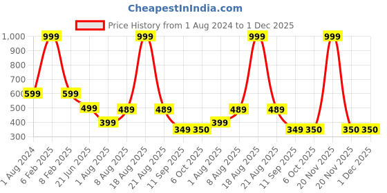myntra.com Stormborn Printed Round Neck Pure Cotton Oversized Drop-Shoulder T-shirt stormborn Price History Graph from 1 Aug 2024 to 30 Nov 2025