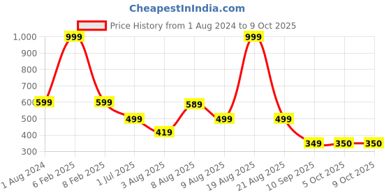 myntra.com Stormborn Typography Printed Oversized Drop-Shoulder T-shirt stormborn Price History Graph from 1 Aug 2024 to 9 Oct 2025