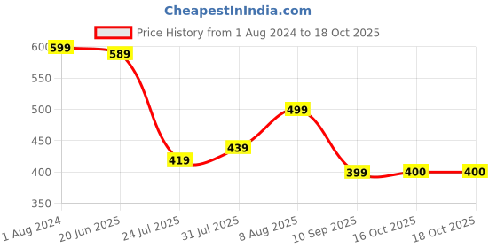 myntra.com Stormborn Typography Printed Pure Cotton Oversized Drop-Shoulder T-Shirt stormborn Price History Graph from 1 Aug 2024 to 17 Oct 2025