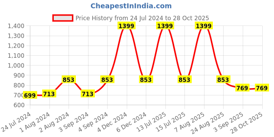 myntra.com Stormborn Unisex Graphic Printed Drop Shoulder Pure Cotton Oversized T-shirt stormborn Price History Graph from 24 Jul 2024 to 28 Oct 2025