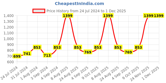 myntra.com Stormborn Unisex Graphic Printed Drop Shoulder Pure Cotton Oversized T-shirt stormborn Price History Graph from 24 Jul 2024 to 1 Dec 2025
