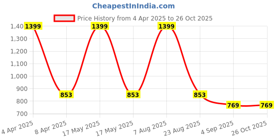 myntra.com Stormborn Unisex Graphic Printed Drop-Shoulder Sleeves Cotton Oversized T-shirt stormborn Price History Graph from 4 Apr 2025 to 26 Oct 2025