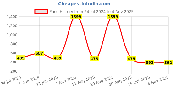 myntra.com Stormborn Women Graphic Printed Drop-Shoulder Sleeves T-shirt stormborn Price History Graph from 24 Jul 2024 to 2 Nov 2025