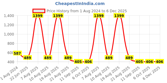 myntra.com Stormborn Women Graphic Printed Drop-Shoulder Sleeves T-shirt stormborn Price History Graph from 1 Aug 2024 to 5 Dec 2025