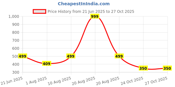 myntra.com Stormborn Women Printed Drop-Shoulder Sleeves Oversized Pure Cotton T-shirt stormborn Price History Graph from 21 Jun 2025 to 26 Oct 2025
