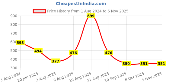myntra.com Stormborn Women Solid Drop-Shoulder Sleeves Oversized T-shirt stormborn Price History Graph from 1 Aug 2024 to 4 Nov 2025