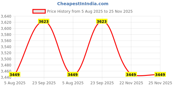 myntra.com STORMY JEANS Basic Jumpsuit stormy jeans Price History Graph from 5 Aug 2025 to 24 Nov 2025