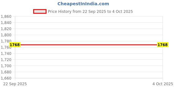 myntra.com STORMY JEANS Colorblocked Split Stitch A-Line Denim Midi Skirt stormy jeans Price History Graph from 22 Sep 2025 to 4 Oct 2025