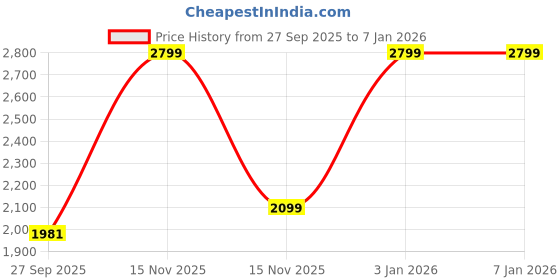 myntra.com STORMY JEANS Women Barrel Fit High-Rise Jeans stormy jeans Price History Graph from 27 Sep 2025 to 3 Jan 2026
