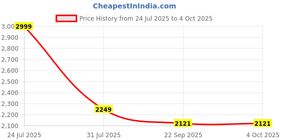 myntra.com STORMY JEANS Women Flared High-Rise Stretchable Jeans stormy jeans Price History Graph from 24 Jul 2025 to 4 Oct 2025